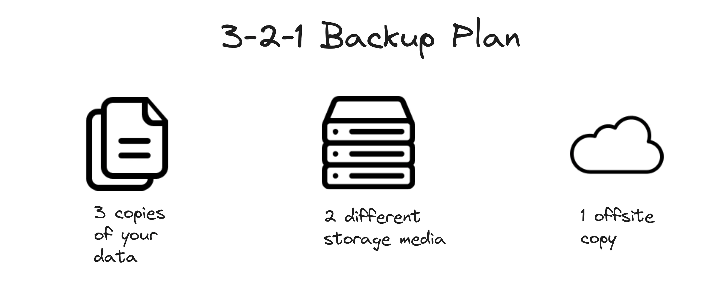 3-2-1 backup strategy