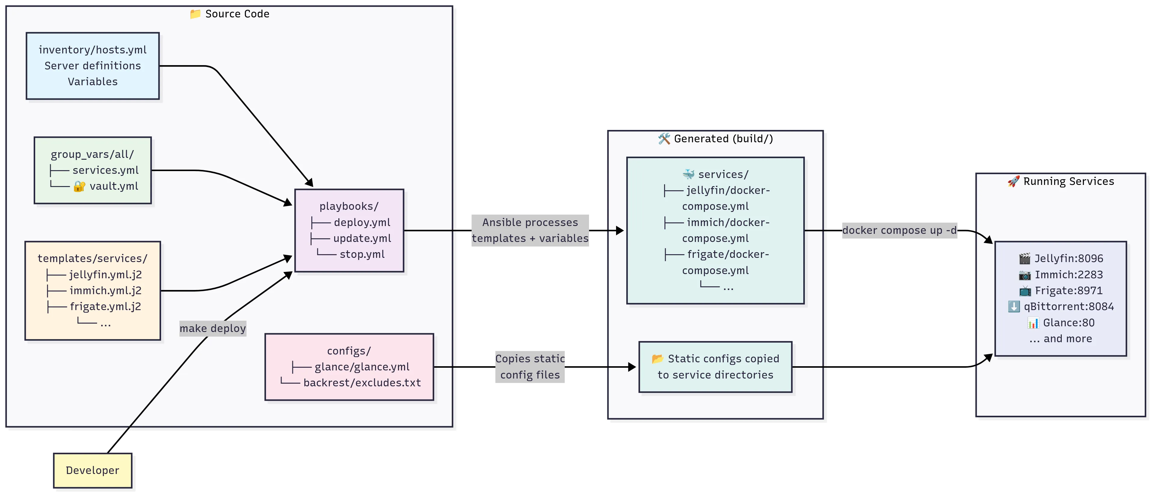 My Ansible setup My Ansible setup