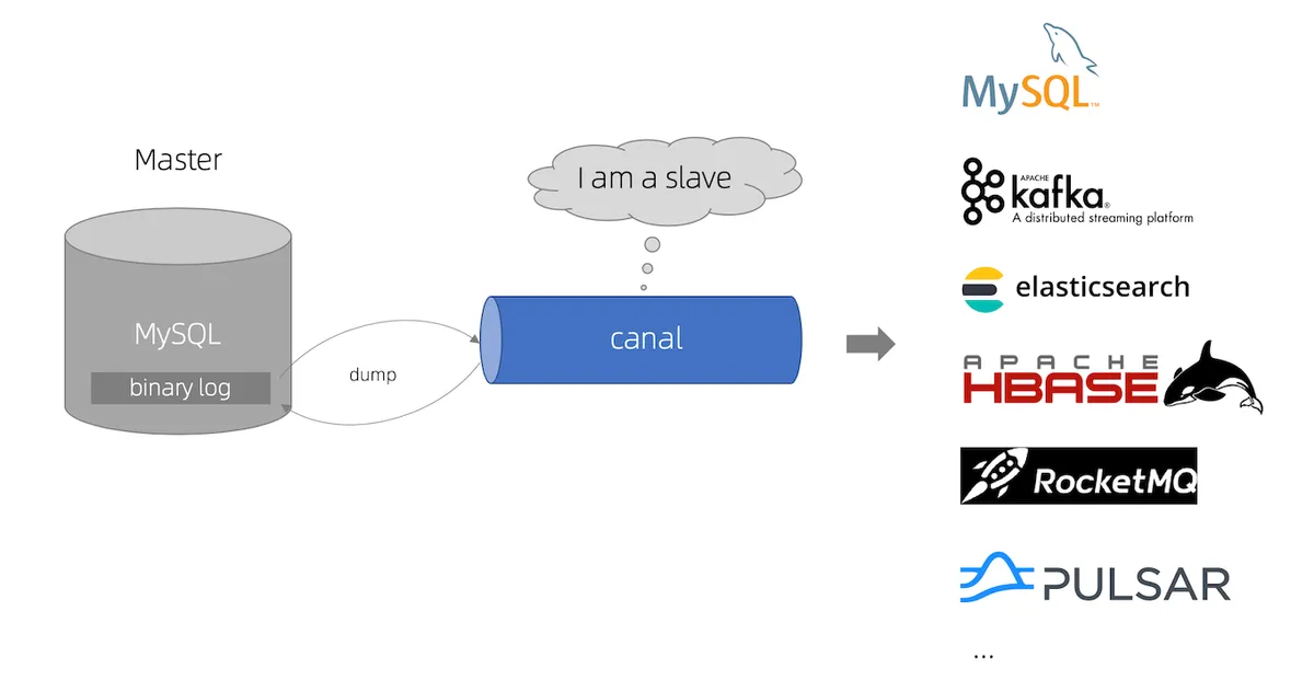 Real-time data synchronization and CDC with Alibaba Canal