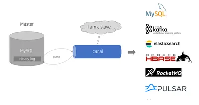 Real-time data synchronization and CDC with Alibaba Canal