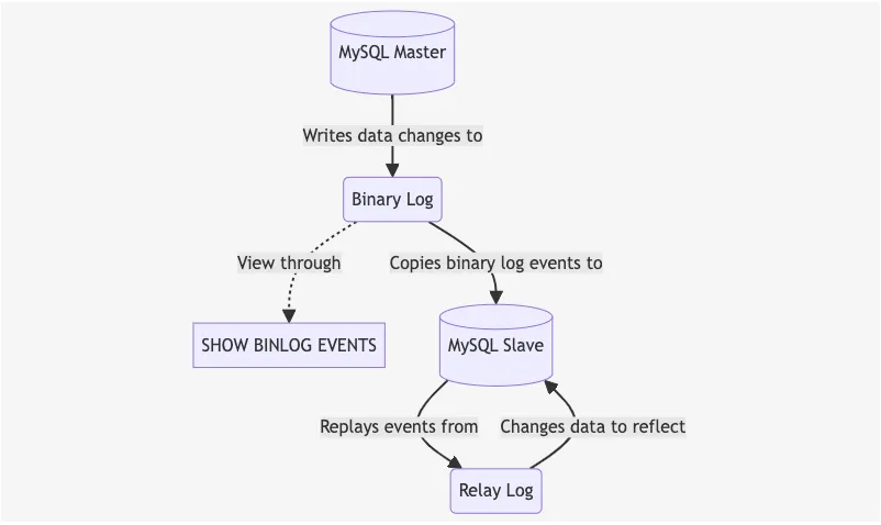 MySQL Replication MySQL Replication